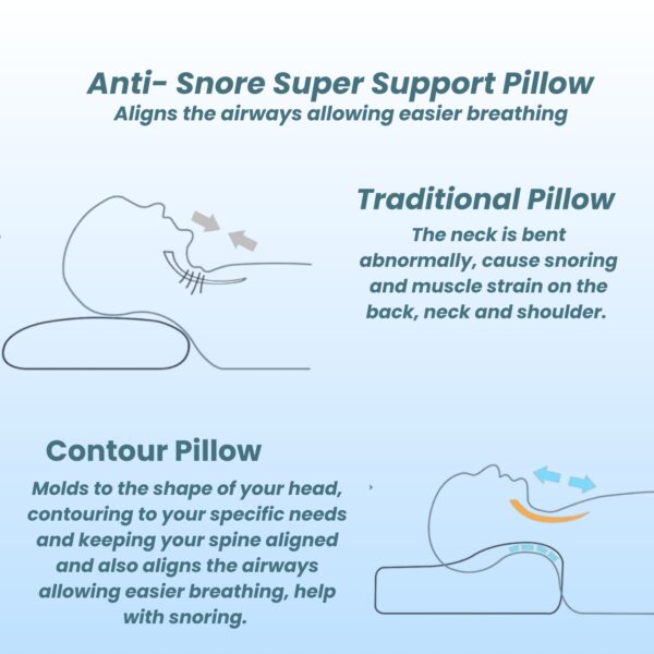 Contour Memory Foam Sleeping Pillow – Orthopedic Cervical Support for Neck Pain Relief | Standard 20x12x3/2 | 1-Year Warranty - Image 4